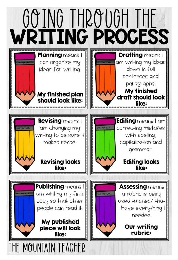 going through the writing process anchor charts and posters for 2nd graders or elementary students